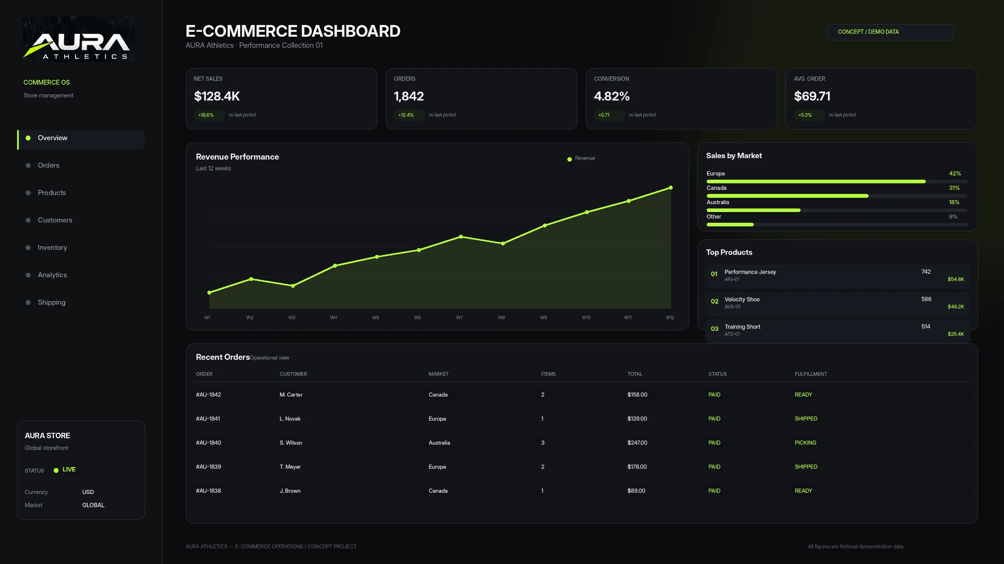 AURA Athletics — E-commerce Dashboard